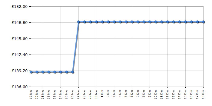 Cheapest price history chart for the Iceking RK113EW