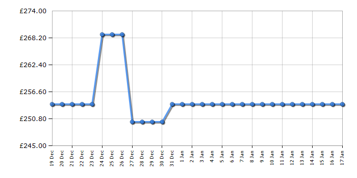 Cheapest price history chart for the IceKing RL254EW