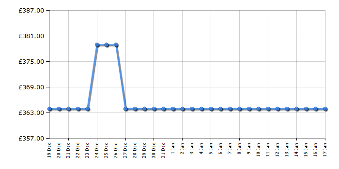 Cheapest price history chart for the IceKing RL340ES