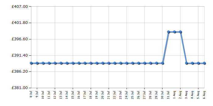 Cheapest price history chart for the IceKing RZ245EW