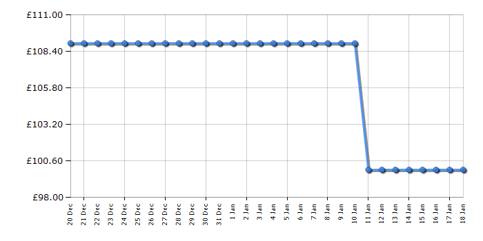 Cheapest price history chart for the Iceking TT35EW