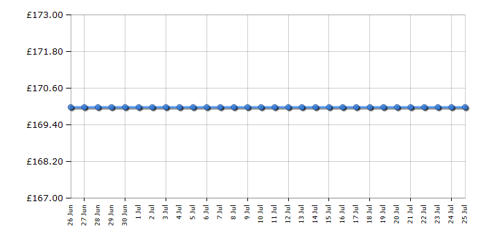 Cheapest price history chart for the Igenix IG347FFB