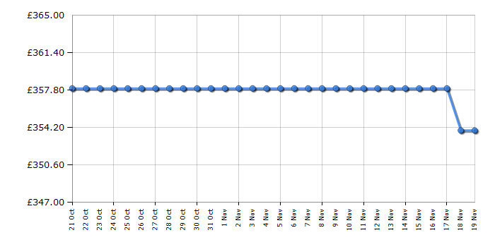 Cheapest price history chart for the Igenix IG9919