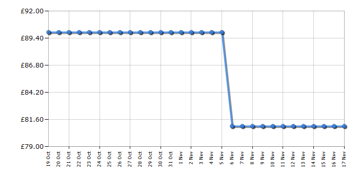 Cheapest price history chart for the Igenix IGM0821SS