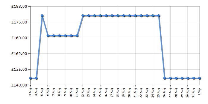 Cheapest price history chart for the Inalto IN50TEW