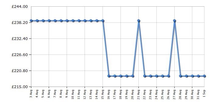 Cheapest price history chart for the Inalto IN60SEW