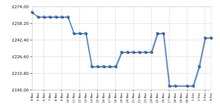 Cheapest price history chart for the Inalto INWM101400W