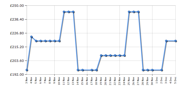 Cheapest price history chart for the Inalto INWM71200W