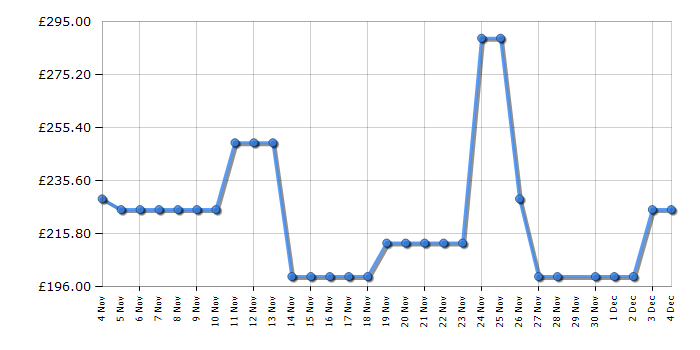 Cheapest price history chart for the Inalto INWM81400W