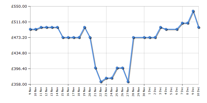 Cheapest price history chart for the Inalto IR90DFB