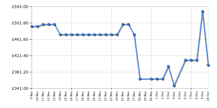 Cheapest price history chart for the Inalto IR90DFSS