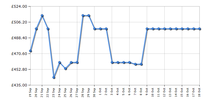 Cheapest price history chart for the Indesit BDE107436WVUK