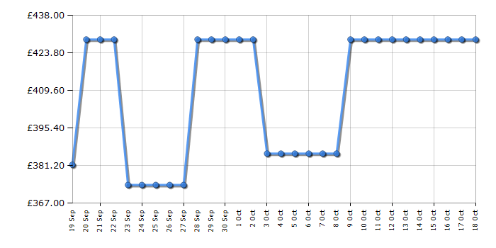 Cheapest price history chart for the Indesit BDE86436WVUK