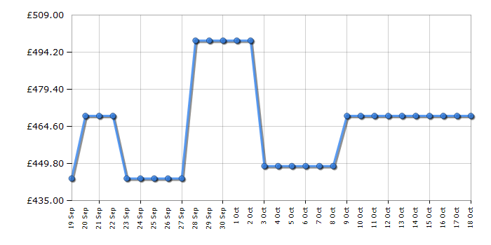 Cheapest price history chart for the Indesit BDE96436KVUK