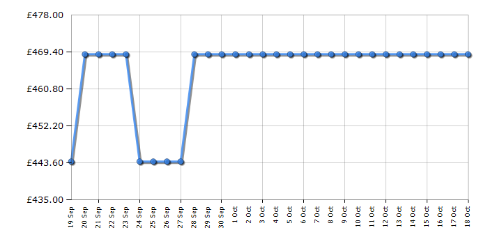 Cheapest price history chart for the Indesit BDE96436SVUK