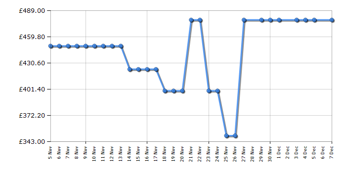 Cheapest price history chart for the Indesit BDE96436WKVUK