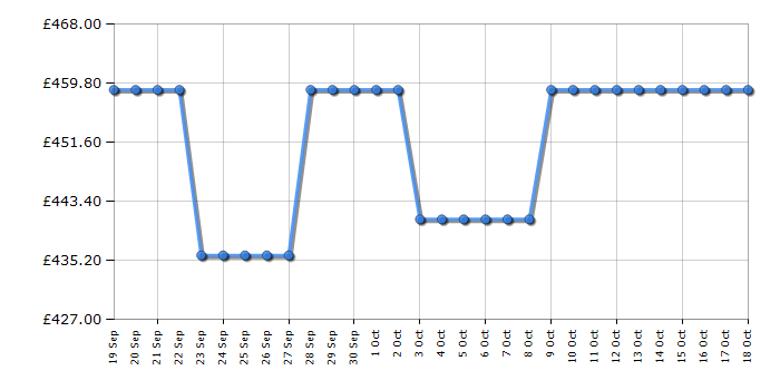 Cheapest price history chart for the Indesit BDE96436WVUK