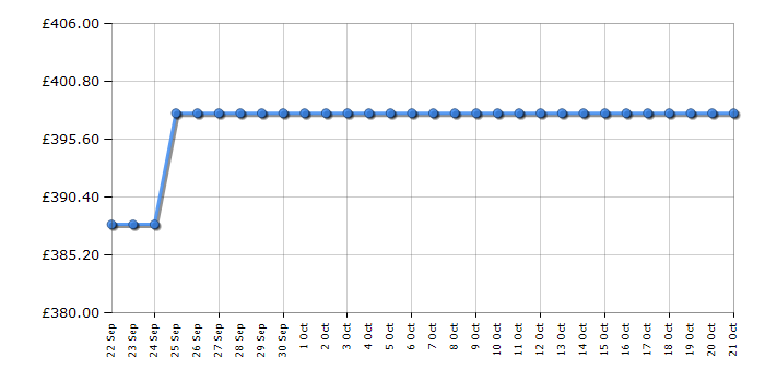 Cheapest price history chart for the Indesit BI18A2DIUK