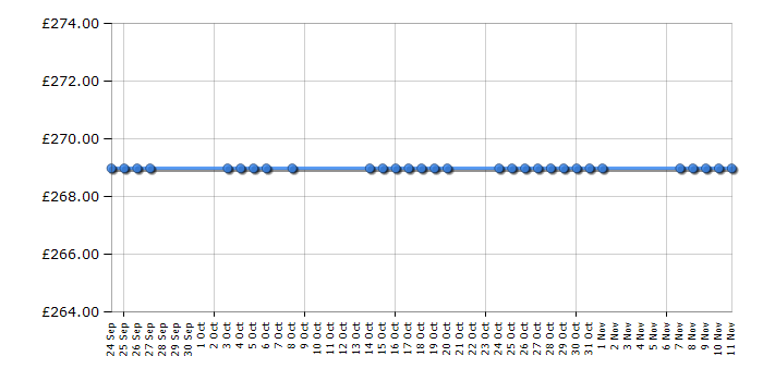 Cheapest price history chart for the Indesit BIAA10SI