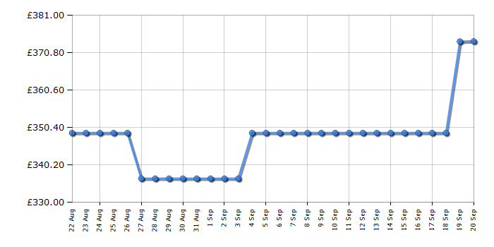 Cheapest price history chart for the Indesit BWE111496XWVUK