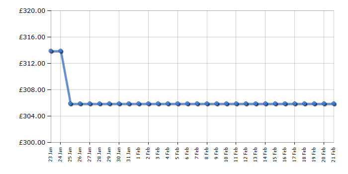 Cheapest price history chart for the Indesit BWE71496XKVUK