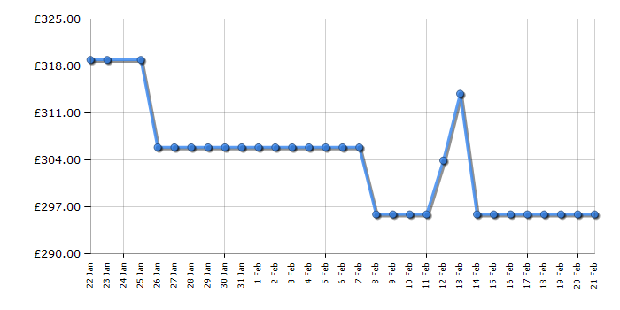 Cheapest price history chart for the Indesit BWE71496XSVUK