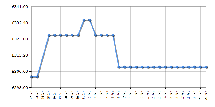 Cheapest price history chart for the Indesit BWE81496XKVUK