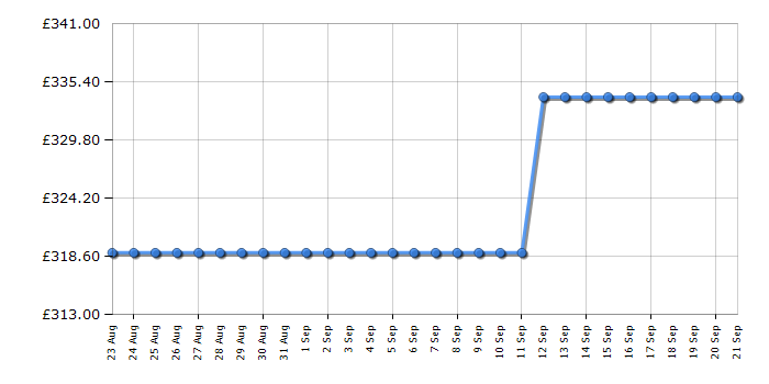 Cheapest price history chart for the Indesit BWE81496XSVUK