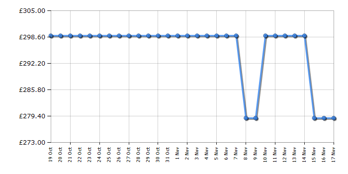 Cheapest price history chart for the Indesit BWE81496XWVUK