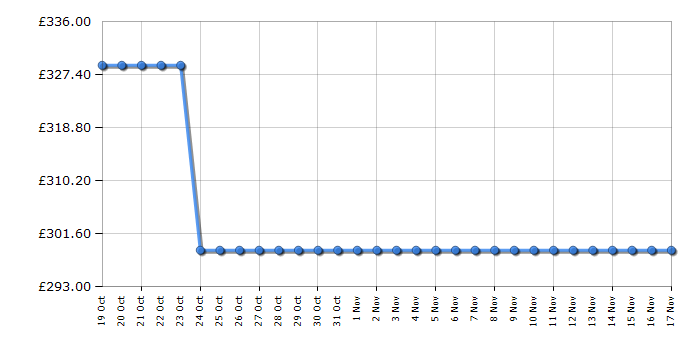 Cheapest price history chart for the Indesit BWE91496XWVUK