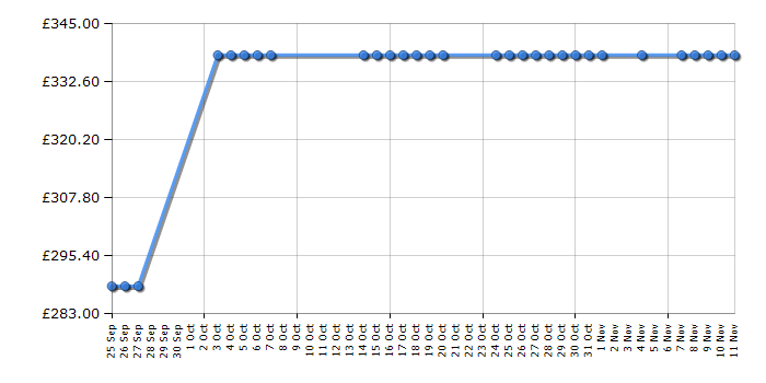 Cheapest price history chart for the Indesit CAA55NF