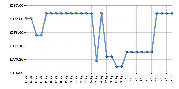 Cheapest price history chart for the Indesit CYD92DBBUK