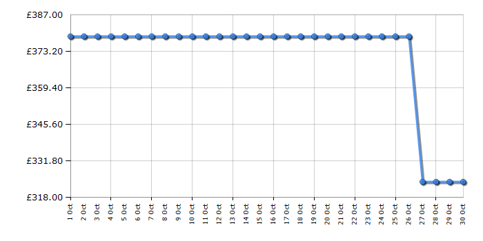 Cheapest price history chart for the Indesit CYD92DSSUK