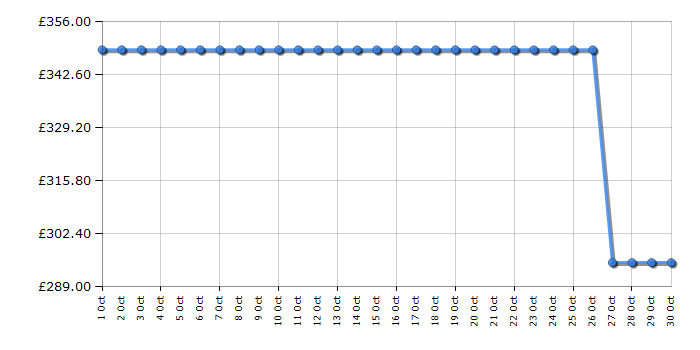 Cheapest price history chart for the Indesit CYD92DWWUK