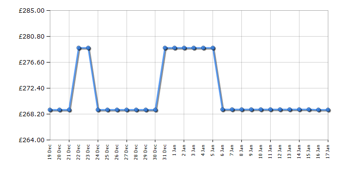 Cheapest price history chart for the Indesit CYDA81WWGLUK