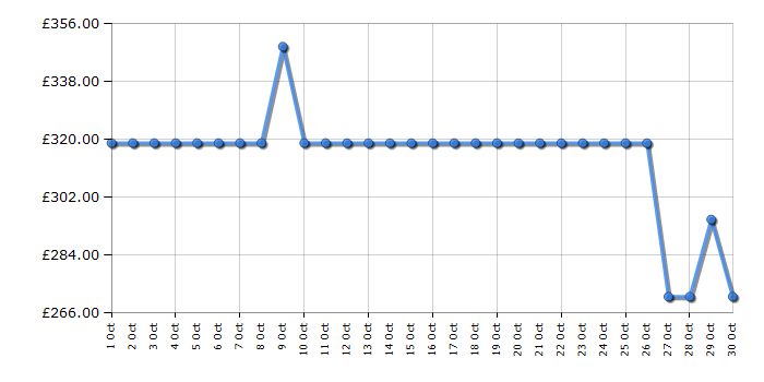Cheapest price history chart for the Indesit CYSD72DWWUK