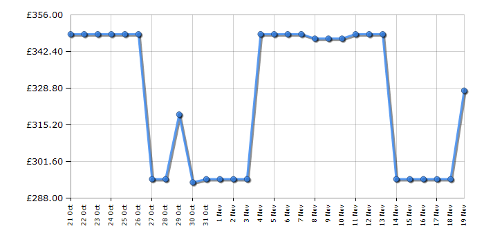 Cheapest price history chart for the Indesit CYSD82DBBUK