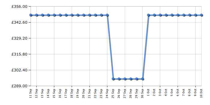 Cheapest price history chart for the Indesit CYSD82DSSUK