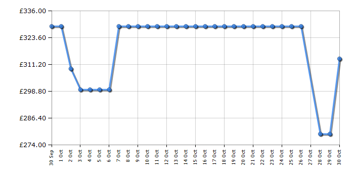Cheapest price history chart for the Indesit CYSD82DWWUK