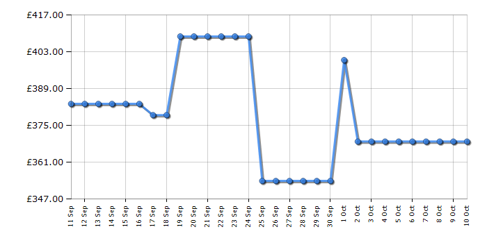 Cheapest price history chart for the Indesit CYSD83DWWUK