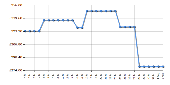 Cheapest price history chart for the Indesit DII10DB