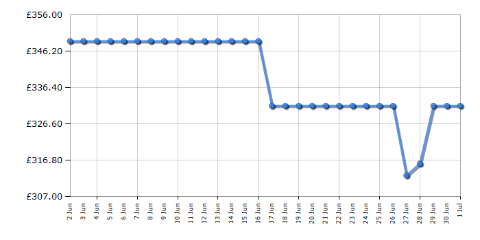 Cheapest price history chart for the Indesit DII10DIX