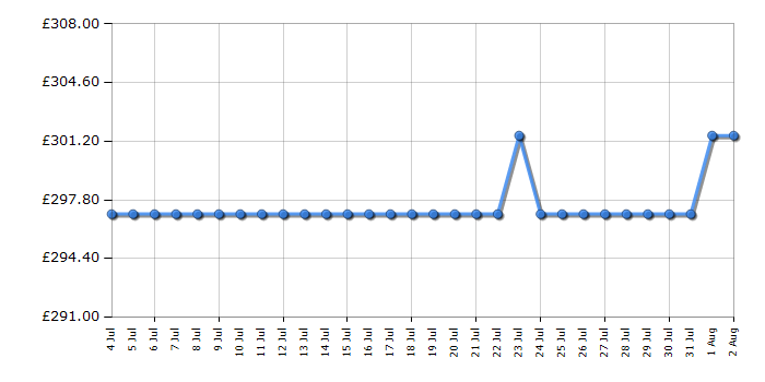 Cheapest price history chart for the Indesit DII10NS