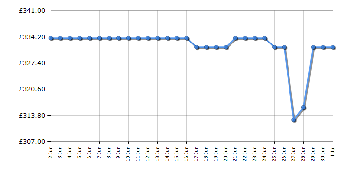 Cheapest price history chart for the Indesit DUI10DB