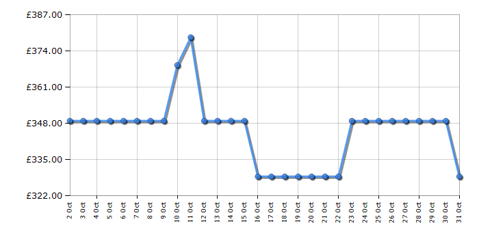 Cheapest price history chart for the Indesit DUI12DIX
