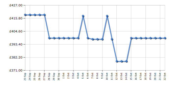 Cheapest price history chart for the Indesit EIB150502DUK