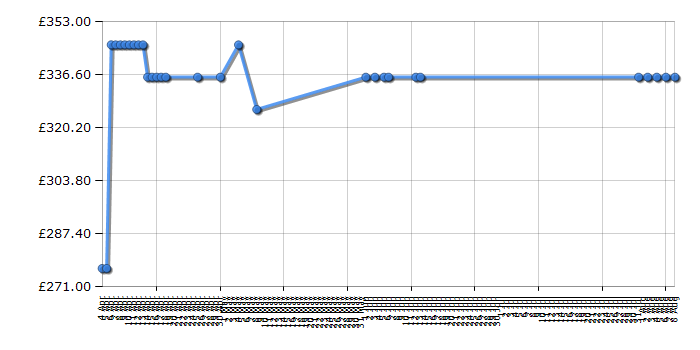 Cheapest price history chart for the Indesit FIMD23WH