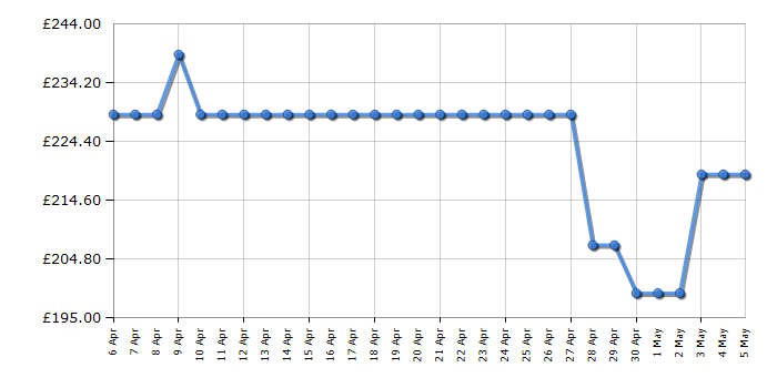 Cheapest price history chart for the Indesit I55R1112SUK