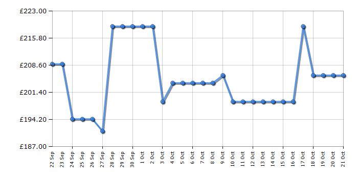 Cheapest price history chart for the Indesit I55RM1120SUK