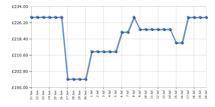 Cheapest price history chart for the Indesit I55V1112WUK